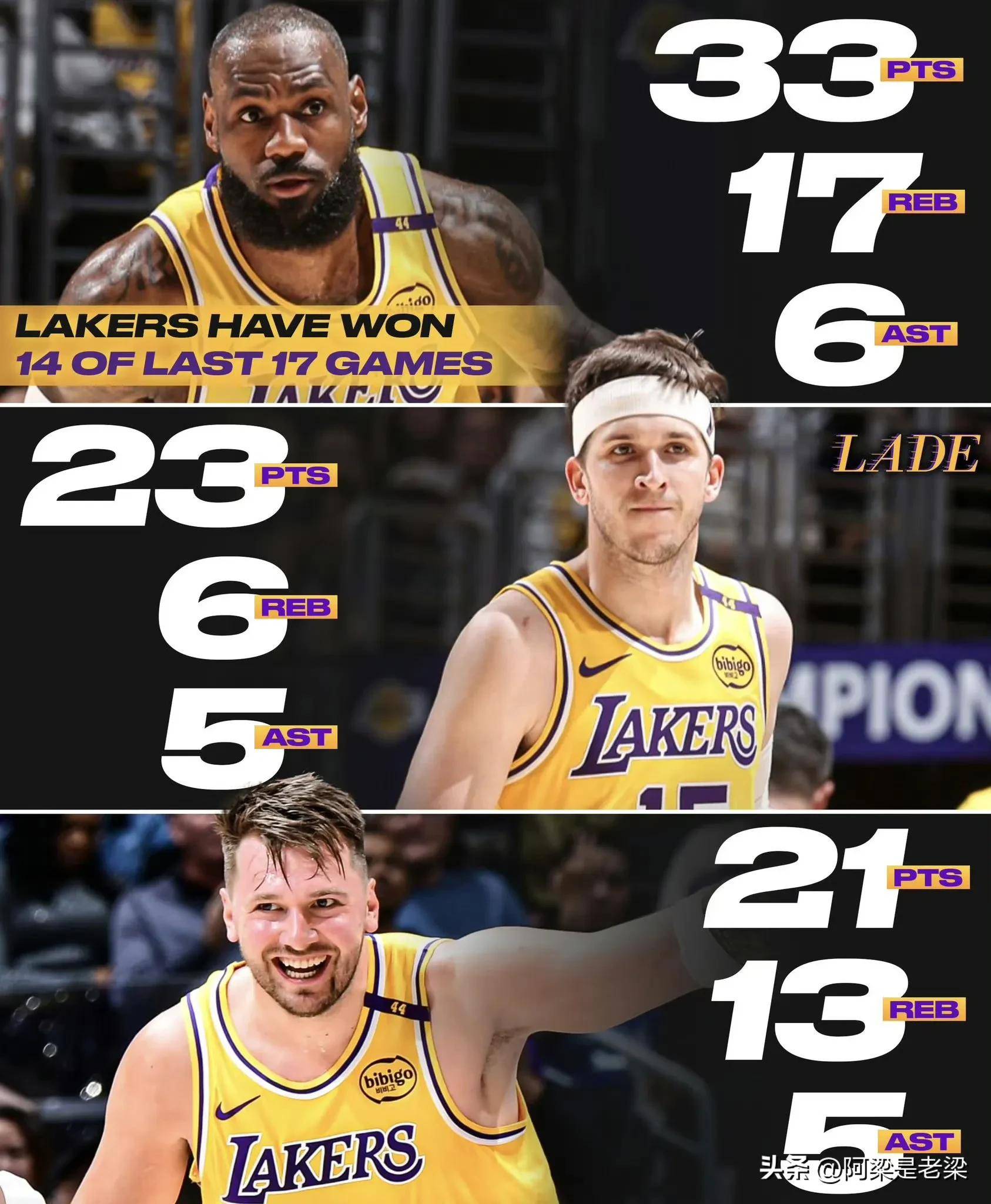 詹姆斯领衔的湖人队连胜，信心达到巅峰